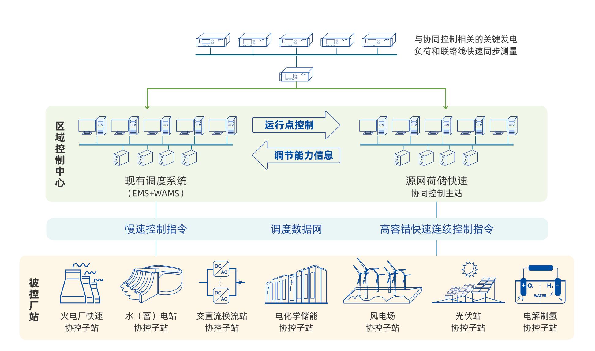 贵州电网虑及风光水火储多种电源组合的孤网稳定、智能控制与运行技术研究项目.jpg